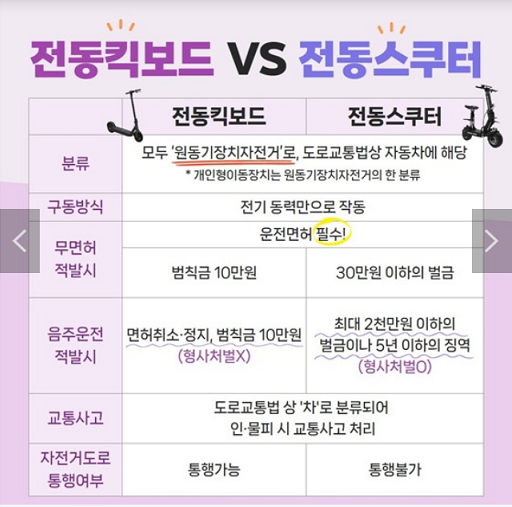 전동킥보드와 전동스쿠터 구동방식등 비교표