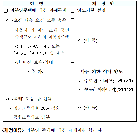미분양주택 양도소득세 과세특례 양도기한 설정(조특법 &sect;98)