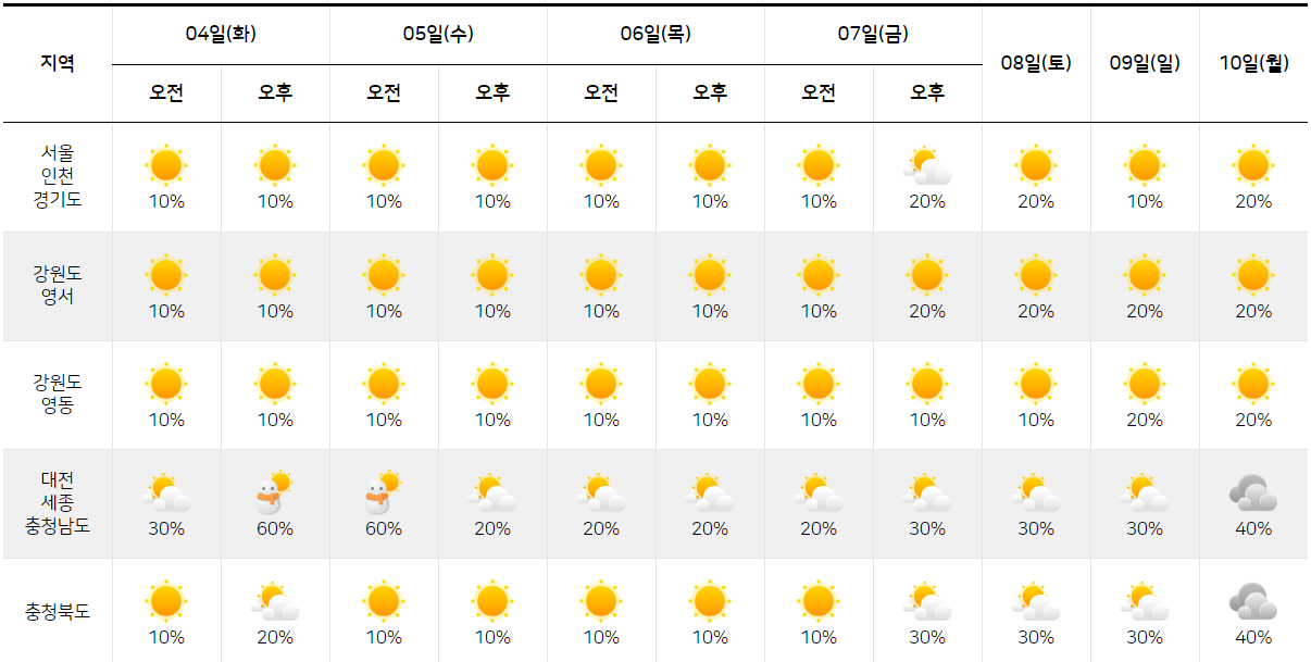 2월 4일 2월 10일 날씨 예보 날씨 그래픽