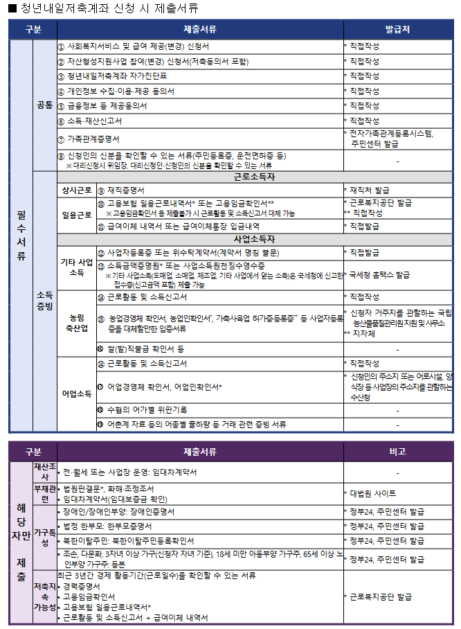 청년내일저축계좌 신청방법 안내