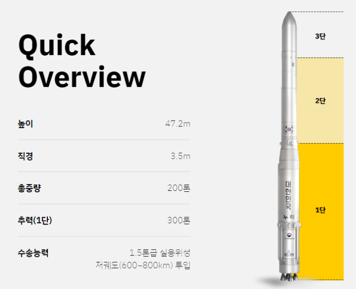 누리호-Overview