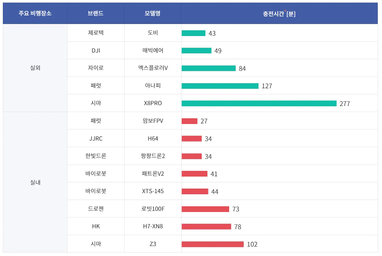 촬영용드론-배터리충전시간-테스트결과