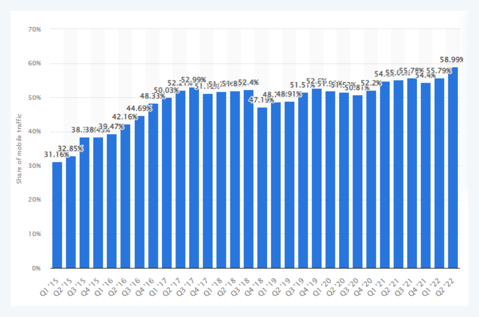 Mobile Traffic