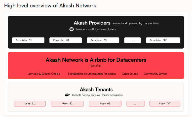 아카시 네트워크(Akash)란? 업비트 상장 AKT 코인