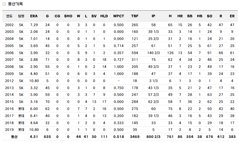 대구고 출신 야구선수 윤길현 정규시즌 통산 기록