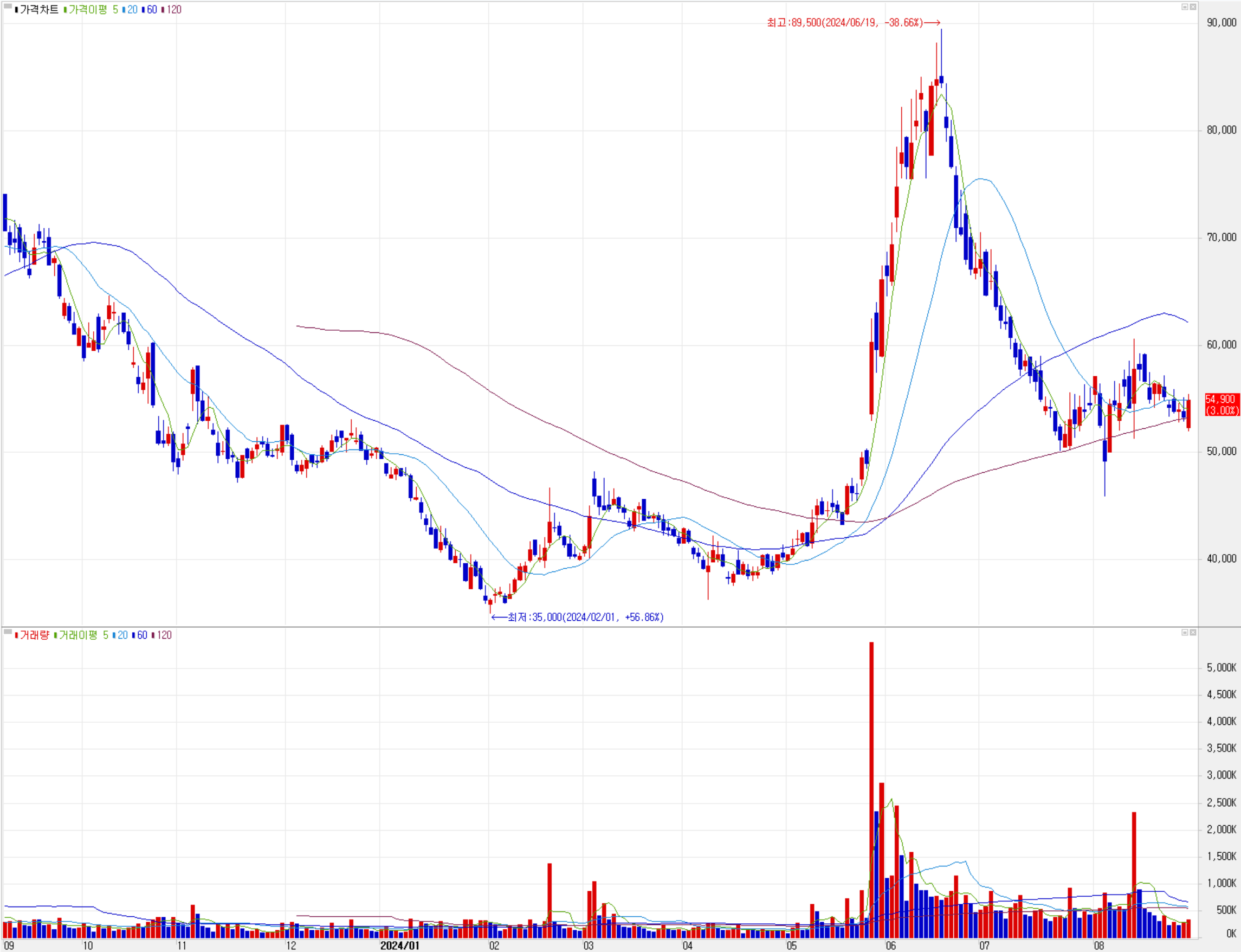 피엔티 - 주식 시세(일봉: 2023.09 ~ 2024.08)