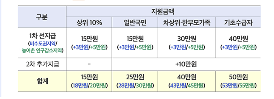 [충남 천안 ]민생회복지원금 신청하기