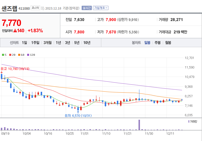 샌즈랩 3개월 주가(일봉)