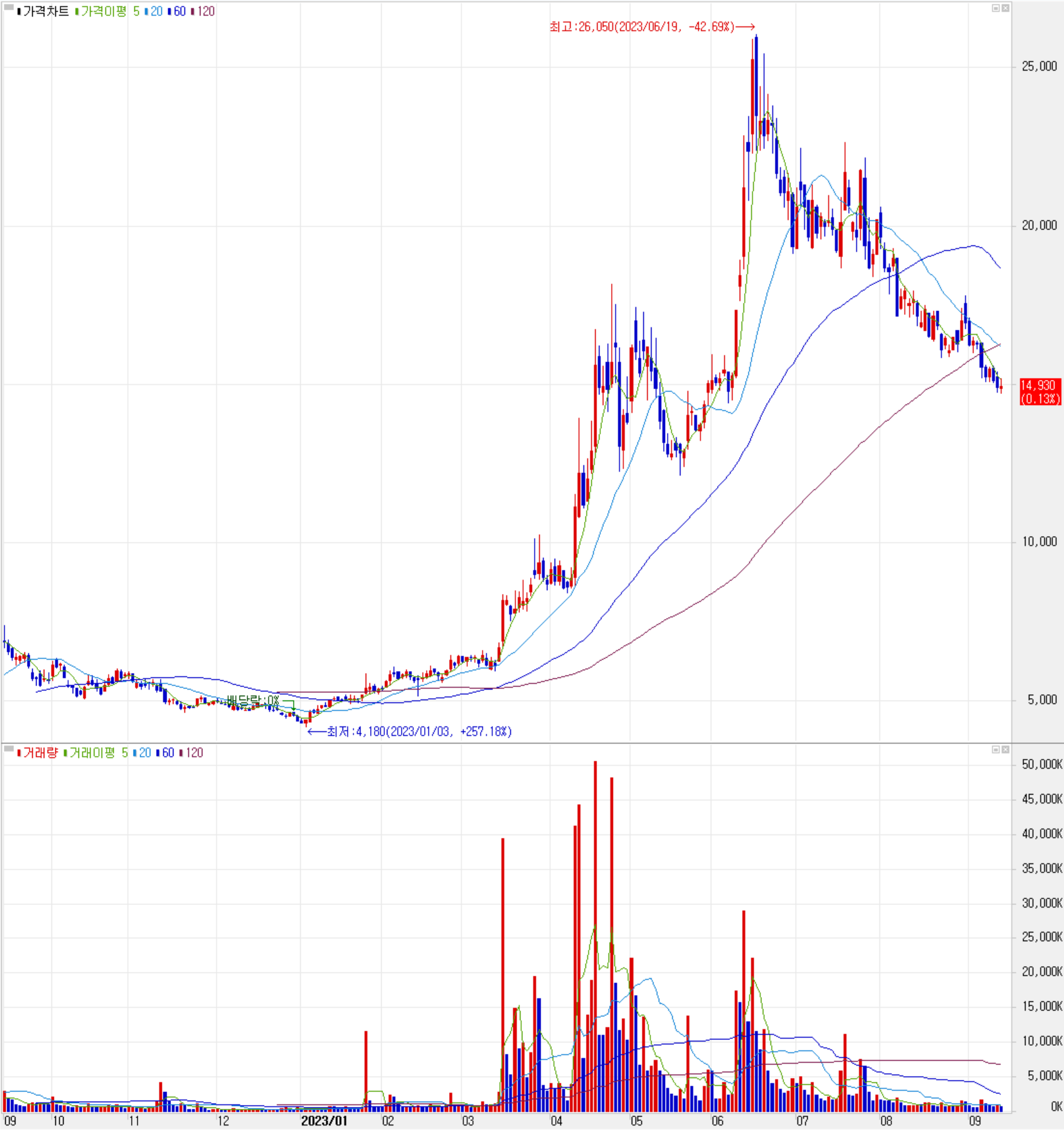 레이크머티리얼즈 - 주식 시세(일봉: 2022.09 ~ 2023.09)