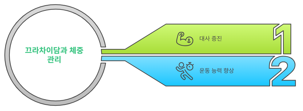 끄라차이담과 다이어트