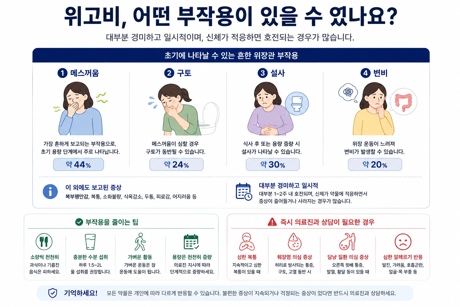 위고비-흔한-부작용-위장관증상