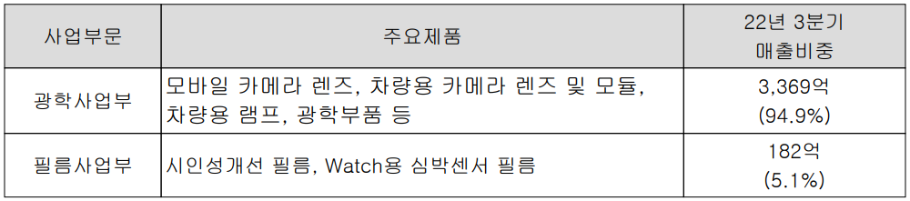 세코닉스 - 주요 사업 부문 및 제품 현황(2022년 3분기)