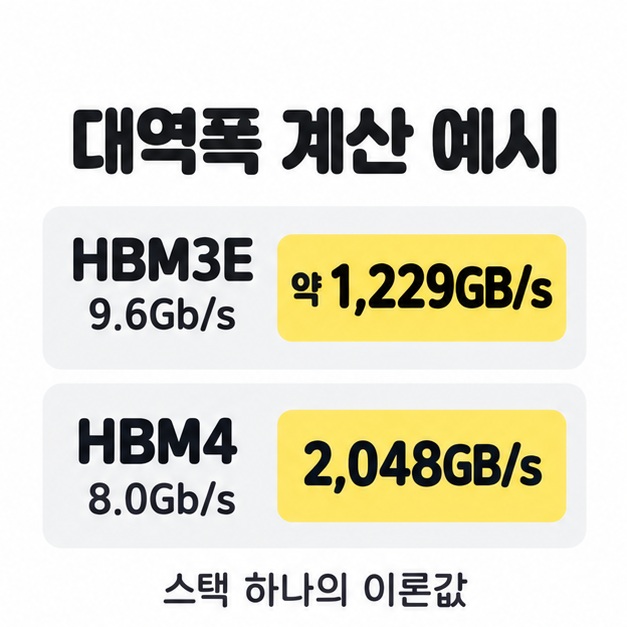 스택 하나의 이론 대역폭 계산 예시로 HBM3E 9.6Gb/s에서 약 1,229GB/s와 HBM4 8.0Gb/s에서 2,048GB/s를 비교한 카드