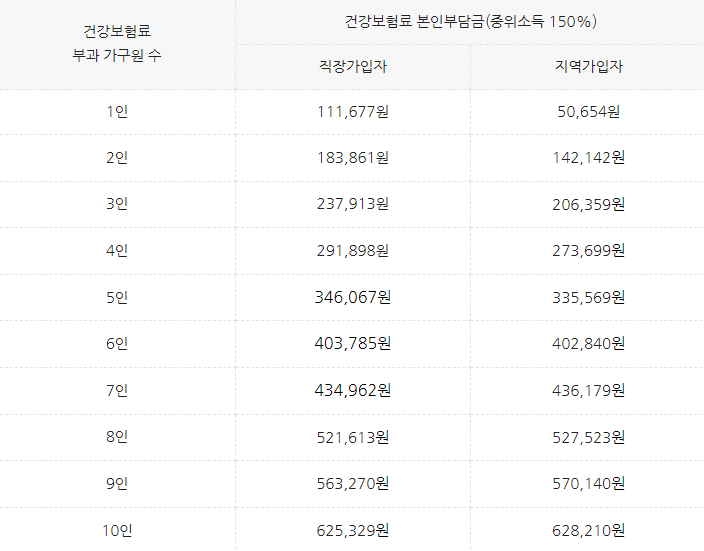 건보료-중위소득-150%이하