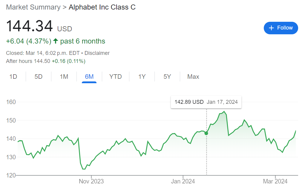 구글: 작년9월(138달러) 지금(144.34달러)