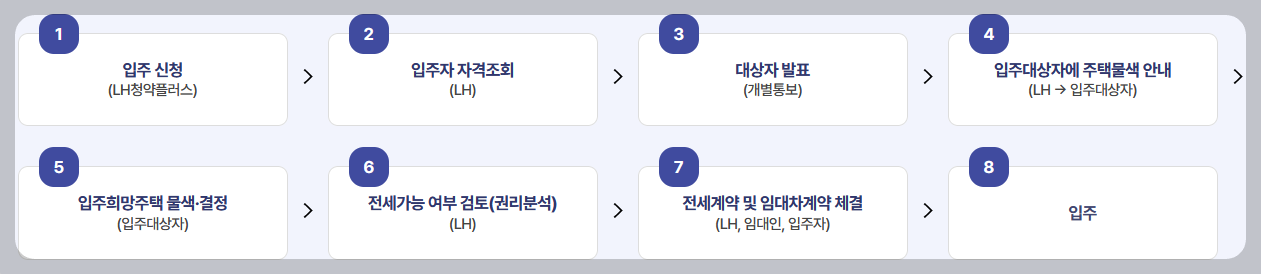 청년전세신청방법