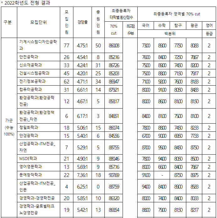 서울과기대 정시 가군 결과