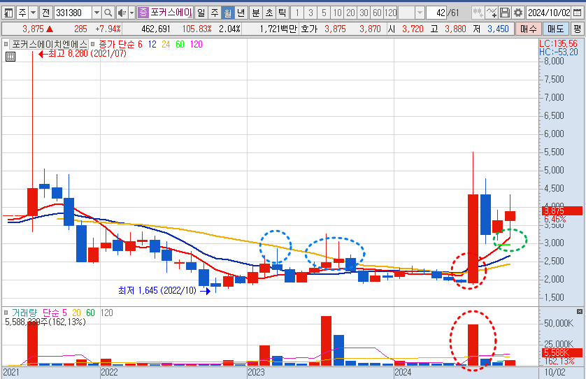 포커스에이치엔에스 월봉 예시 차트