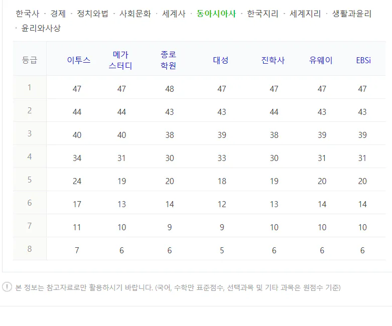 사탐 수능 등급컷 원점수 2024 사진: 동아시아사