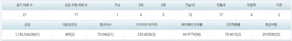 윤이나 프로 KLPGA 상금 순위