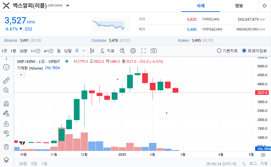 업비트 스텔라루멘 주봉 캔들