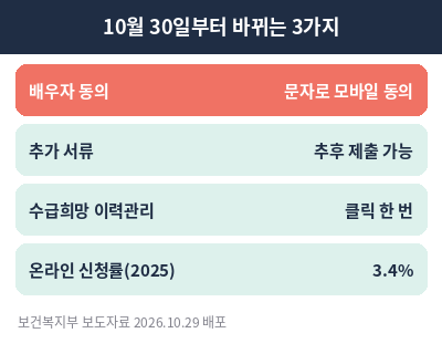 기초연금 신청방법 10월 30일부터 바뀌는 3가지