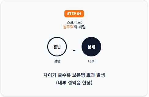 홀빈과 분쇄 원두의 색상 차이인 스프레드 개념을 설명하는 인포그래픽입니다. 겉면과 내부의 수치 차이가 클 때 발생하는 보온병 효과 즉 내부 설익음 현상을 경고하며 균일한 열 침투의 중요성을 다이어그램으로 표현했습니다.