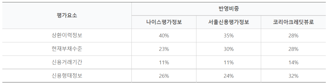 신용등급 점수표