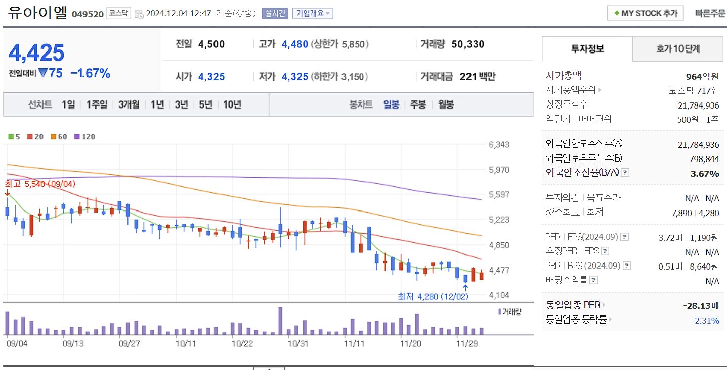 유승민 관련주 유아이엘 일봉 차트
