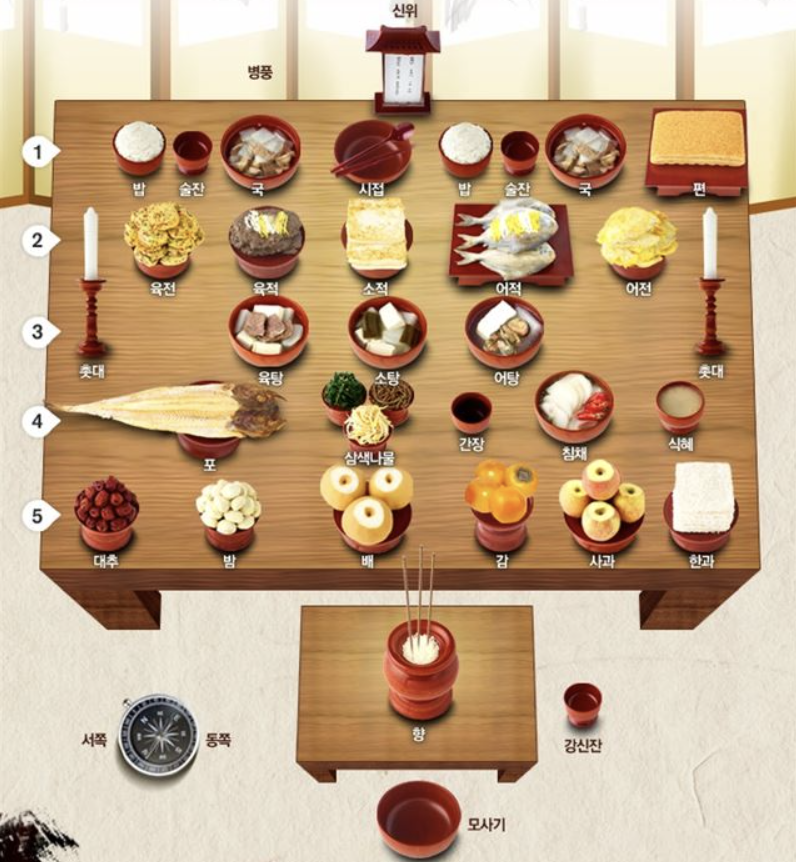 홍동백서 상차림의 예시