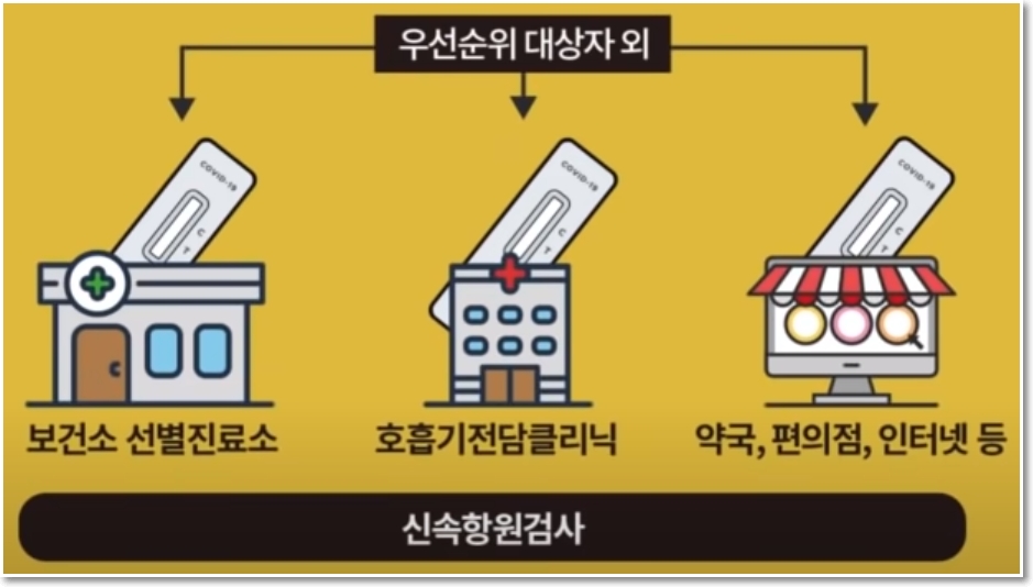 우선순위 대상자 이외 신속항원검사