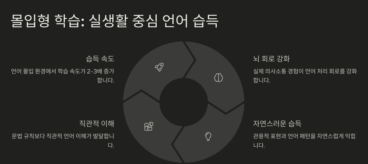 실생활 중심 몰입형 학습