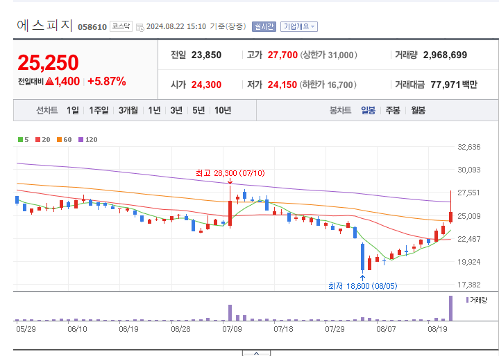 로봇-관련주-에스피지-차트