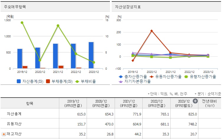 써니전자 재무지표