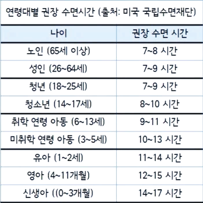 연령대별 권장 수면시간 표