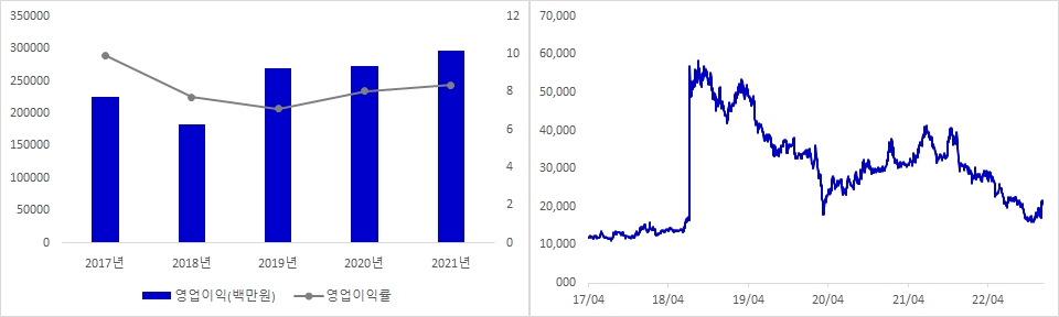 CJ ENM 실적 및 시가총액 추이
