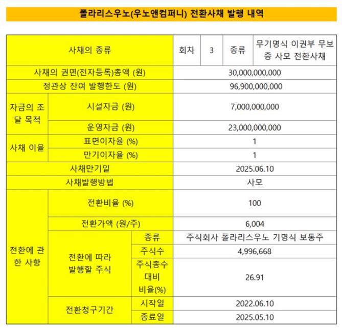폴라리스우노 전환사채 발행 내용