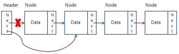 LinkedList 값 삭제