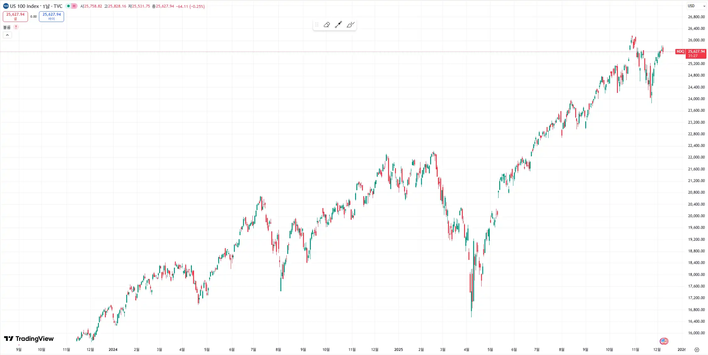 미국 주식 나스닥 100 차트