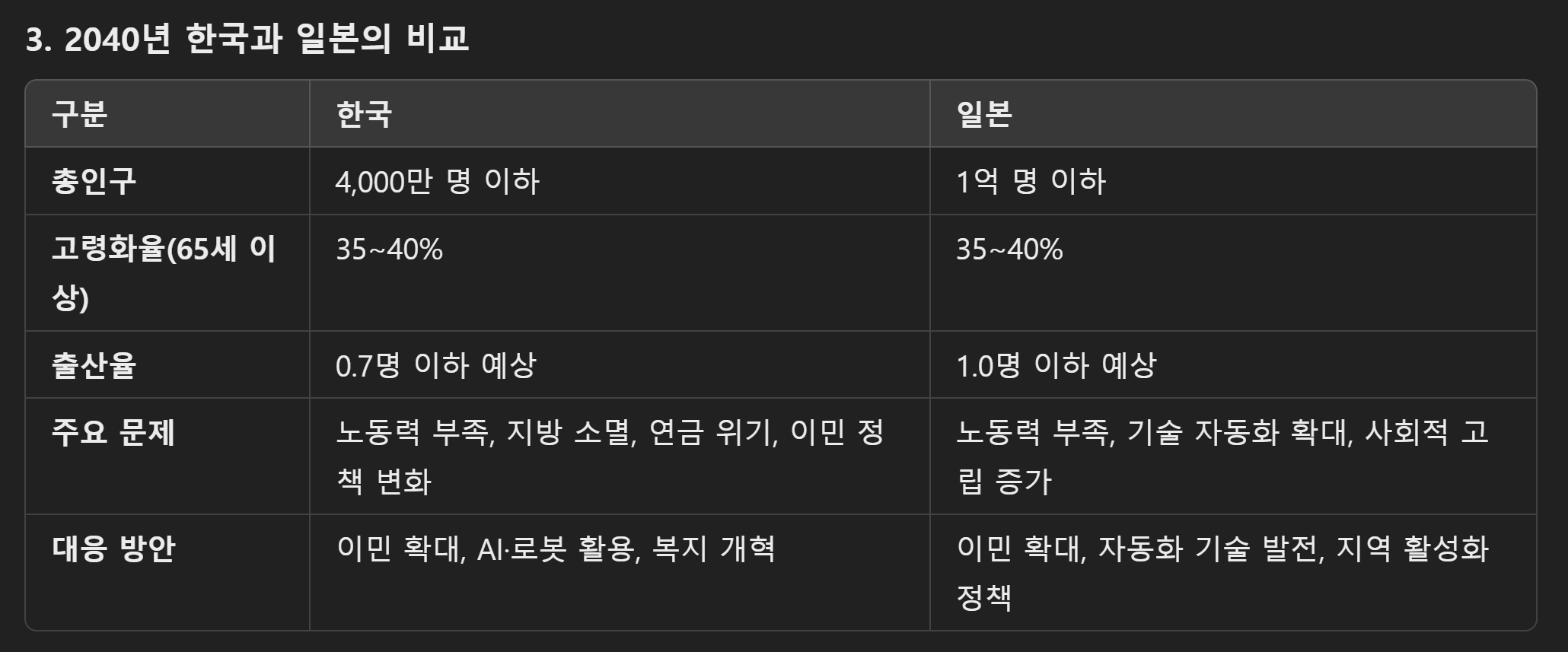 한국과 일본의 고령화·인구 감소 문제