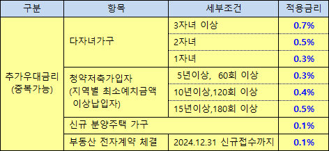 신혼부부 구입자금 대출 우대금리 적용 가능 조건