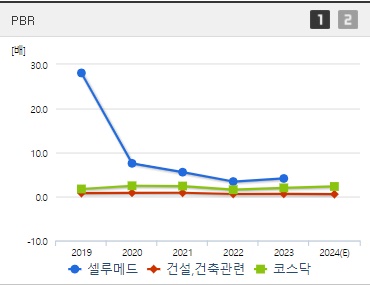 셀루메드 주가 전망 PBR