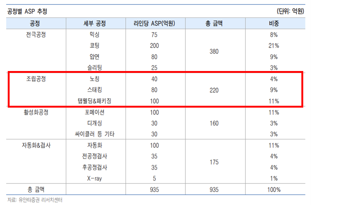 2차전지 세부 공정별 ASP 및 비중
