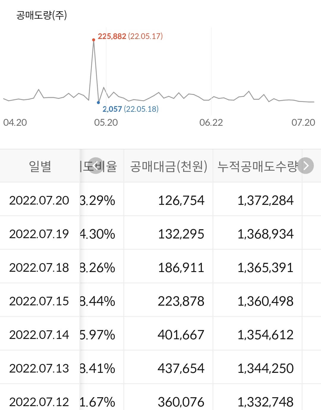 한국콜마 누적 공매도 수급