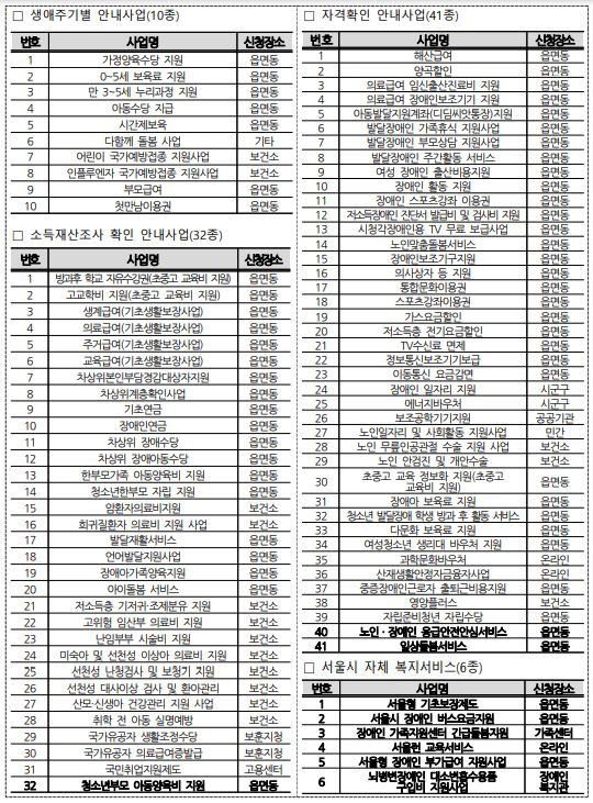 복지멤버쉽 내용 목록