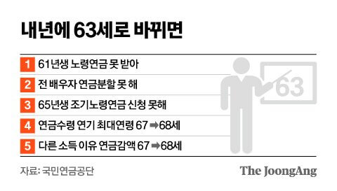 국민연금 수령나이