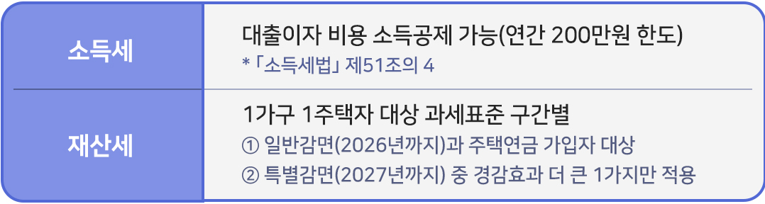 #주택연금 수령하는 주택에 대한 세제 혜택 #소득세와 재산세