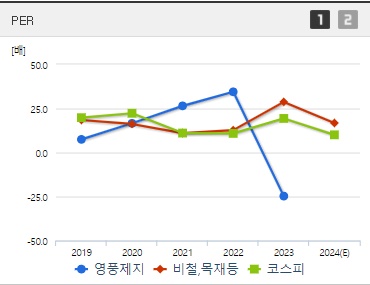 영풍제지 주가 PER (0924)
