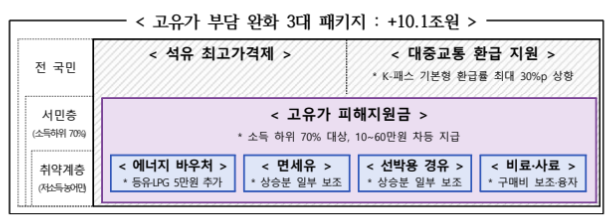 고유가 피해지원금 대상&middot;소득 기준&middot;신청 방법