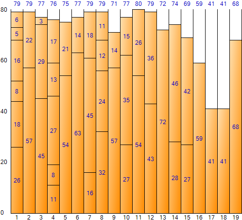Bin Packing Sample Application: First Fit 결과 예시